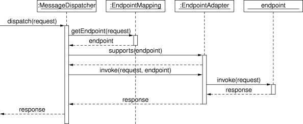 sequence