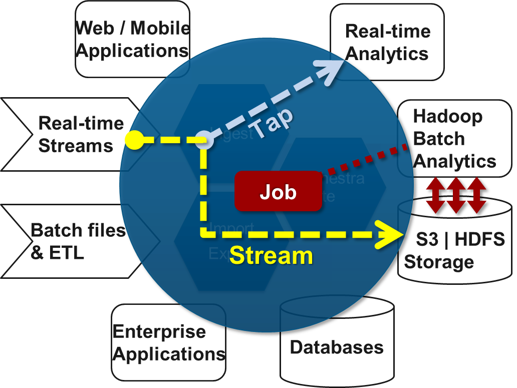 tap jobs streams