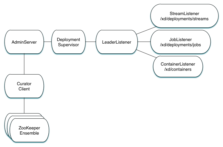 XD Admin Internals