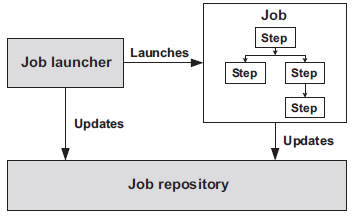 The Spring XD Workflow overview