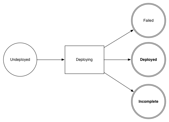 Deploy States