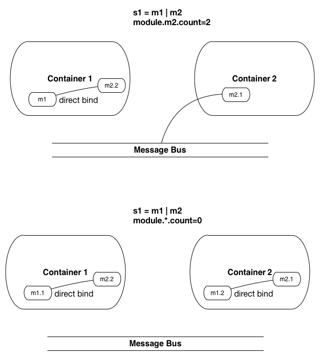 Direct Binding