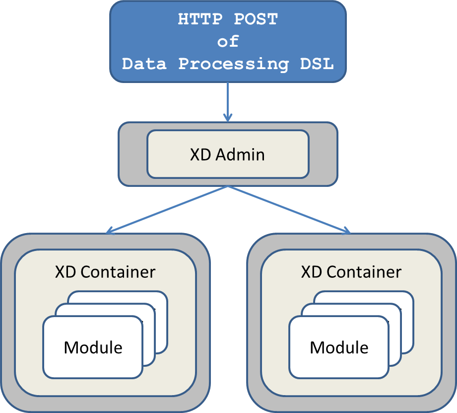 distributed node