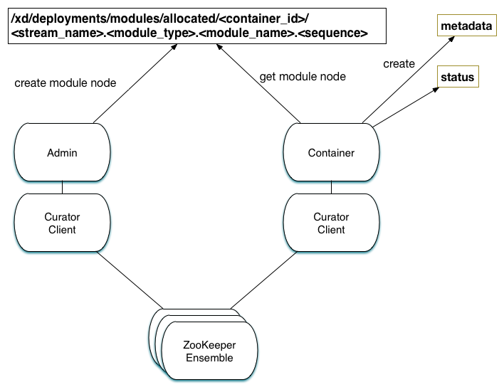 Module Deployment