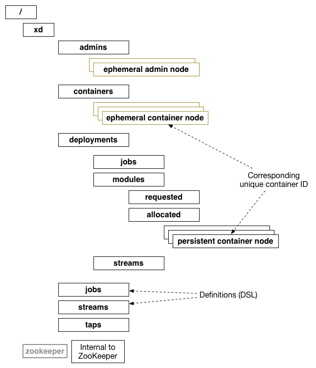 ZooKeeper XD Schema