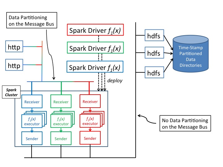 Spring XD spark streaming modules and data partitioning