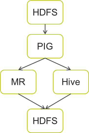 Steps in a workflow that execute Hadoop HDFS operations and run Pig
