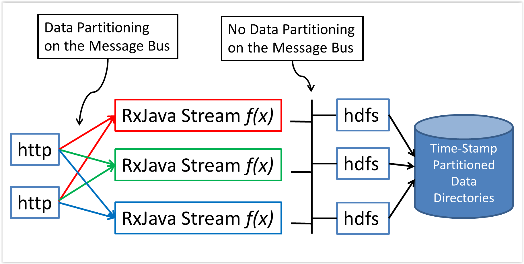 Spring XD stream deployment with RxJava processing modules and data partitioning