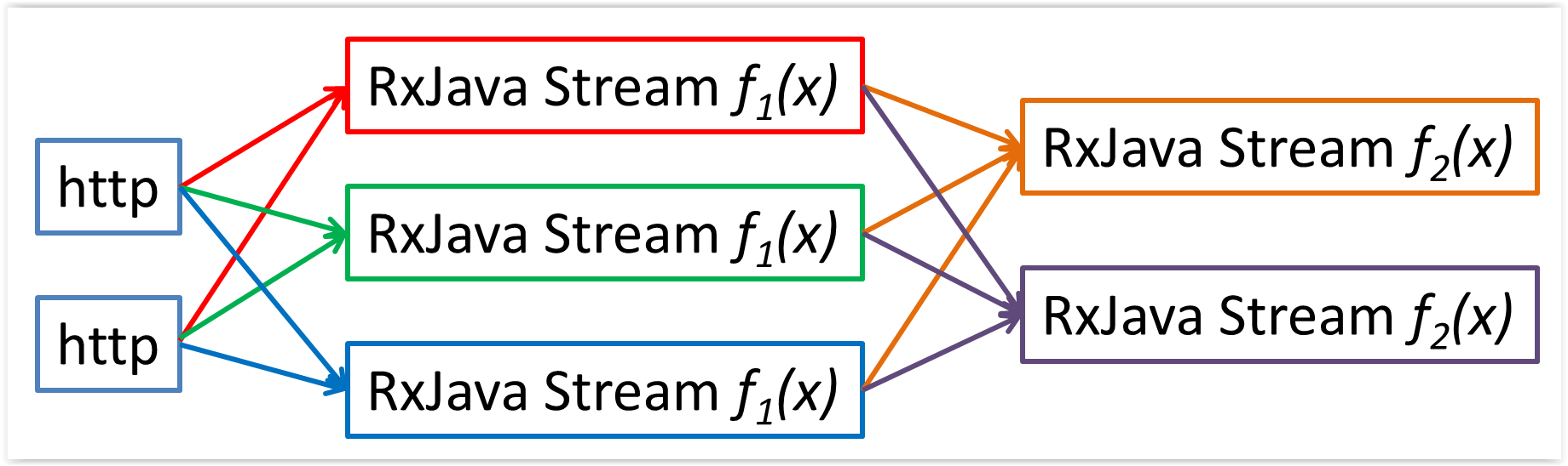 Spring XD stream deployment with multiple layers of RxJava processing modules
