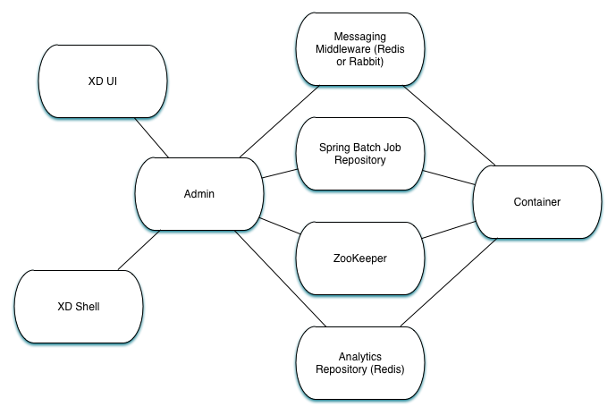 Spring XD Distributed Runtime