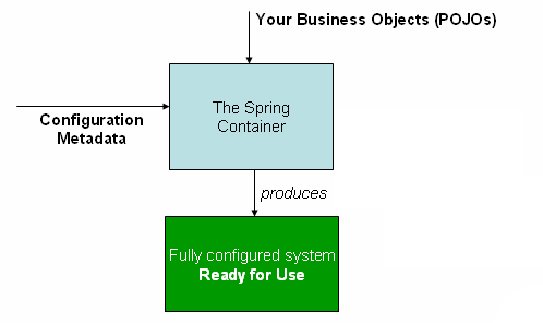 The Spring IoC container