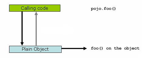 aop proxy plain pojo call